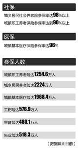 96 城镇职工有医保 湖北年底有望实现社保人口全覆盖